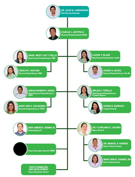 School Governance Operations Division (SGOD) .